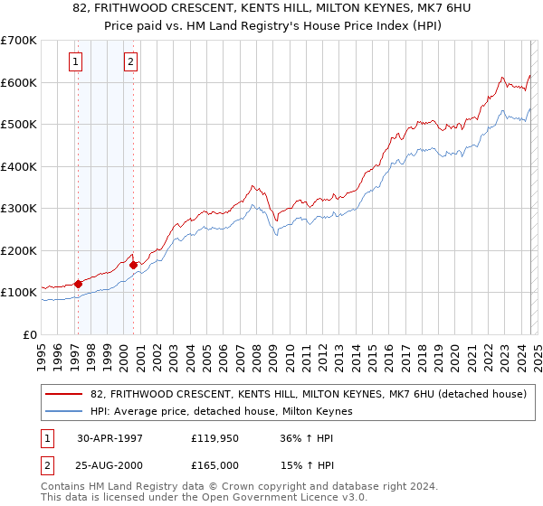 82, FRITHWOOD CRESCENT, KENTS HILL, MILTON KEYNES, MK7 6HU: Price paid vs HM Land Registry's House Price Index