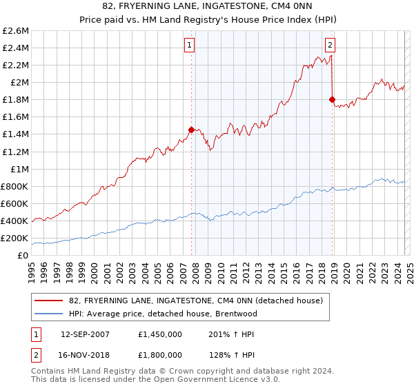 82, FRYERNING LANE, INGATESTONE, CM4 0NN: Price paid vs HM Land Registry's House Price Index