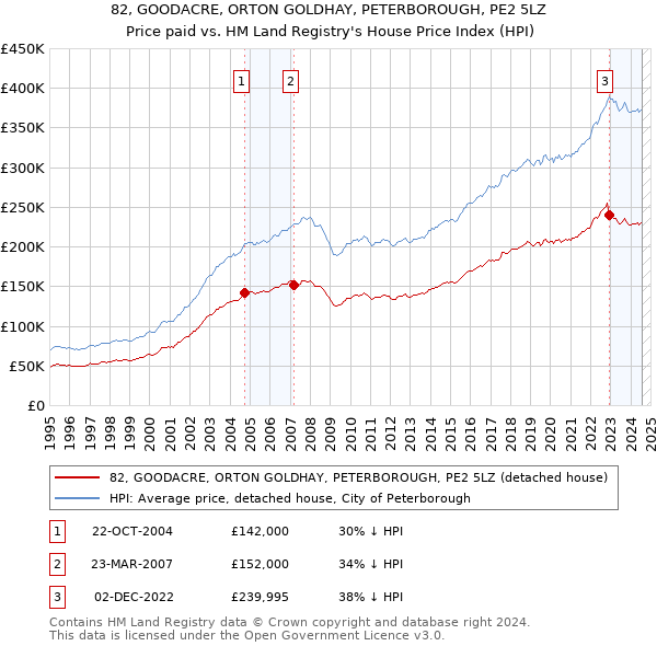 82, GOODACRE, ORTON GOLDHAY, PETERBOROUGH, PE2 5LZ: Price paid vs HM Land Registry's House Price Index