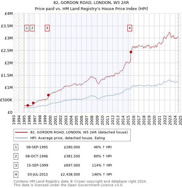 82, GORDON ROAD, LONDON, W5 2AR: Price paid vs HM Land Registry's House Price Index