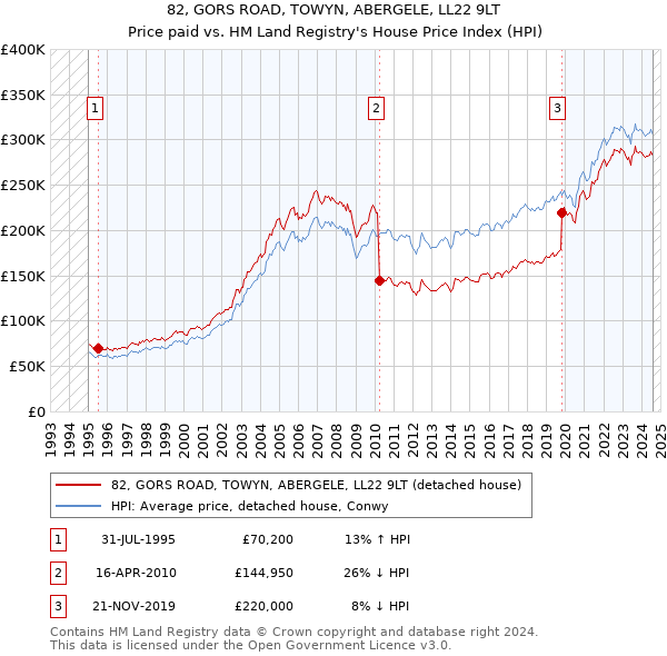 82, GORS ROAD, TOWYN, ABERGELE, LL22 9LT: Price paid vs HM Land Registry's House Price Index