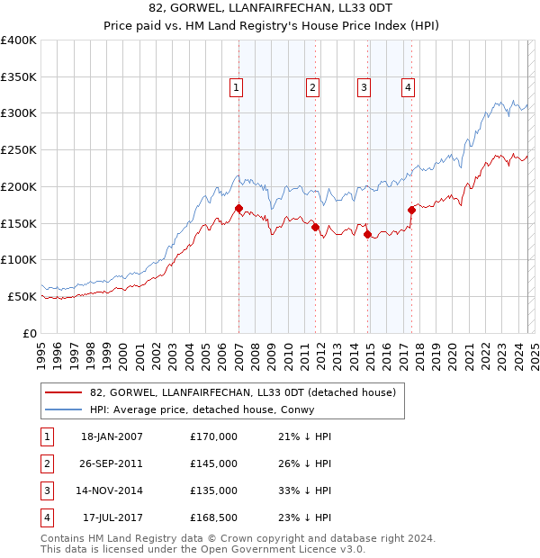 82, GORWEL, LLANFAIRFECHAN, LL33 0DT: Price paid vs HM Land Registry's House Price Index