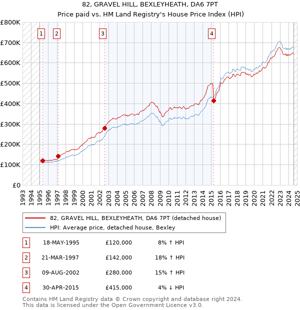 82, GRAVEL HILL, BEXLEYHEATH, DA6 7PT: Price paid vs HM Land Registry's House Price Index