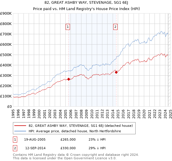 82, GREAT ASHBY WAY, STEVENAGE, SG1 6EJ: Price paid vs HM Land Registry's House Price Index