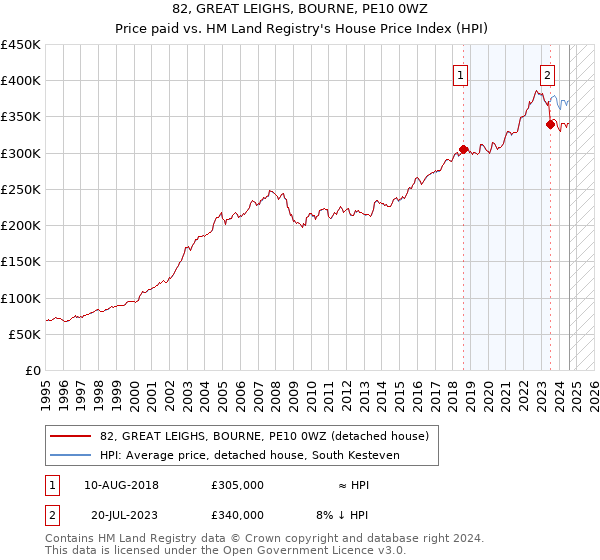 82, GREAT LEIGHS, BOURNE, PE10 0WZ: Price paid vs HM Land Registry's House Price Index