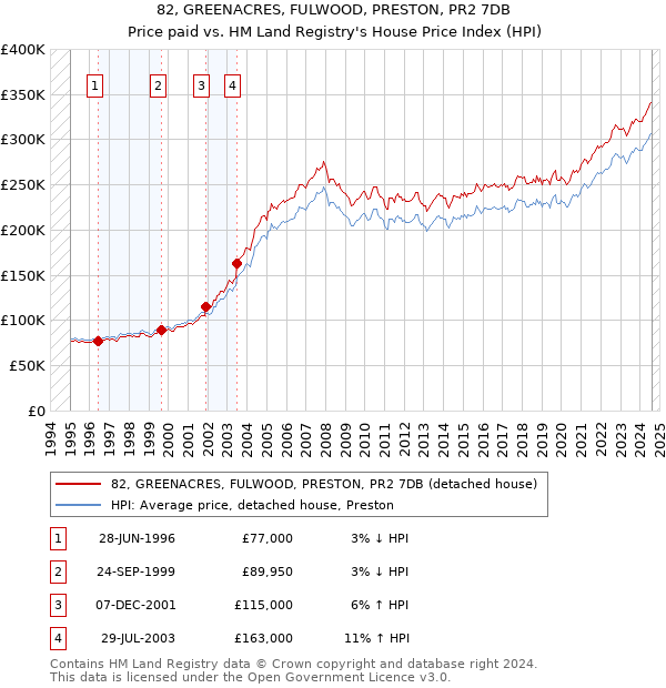 82, GREENACRES, FULWOOD, PRESTON, PR2 7DB: Price paid vs HM Land Registry's House Price Index