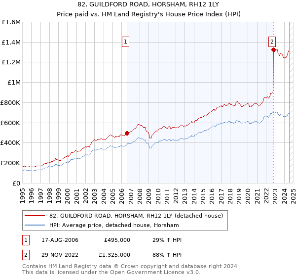 82, GUILDFORD ROAD, HORSHAM, RH12 1LY: Price paid vs HM Land Registry's House Price Index