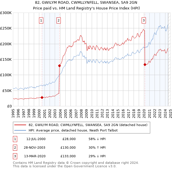 82, GWILYM ROAD, CWMLLYNFELL, SWANSEA, SA9 2GN: Price paid vs HM Land Registry's House Price Index