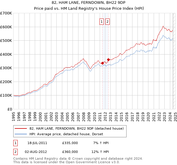 82, HAM LANE, FERNDOWN, BH22 9DP: Price paid vs HM Land Registry's House Price Index