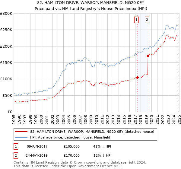 82, HAMILTON DRIVE, WARSOP, MANSFIELD, NG20 0EY: Price paid vs HM Land Registry's House Price Index