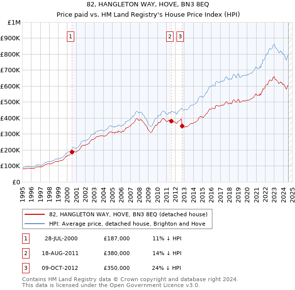 82, HANGLETON WAY, HOVE, BN3 8EQ: Price paid vs HM Land Registry's House Price Index