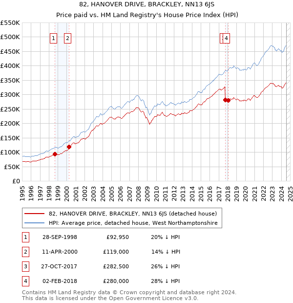 82, HANOVER DRIVE, BRACKLEY, NN13 6JS: Price paid vs HM Land Registry's House Price Index