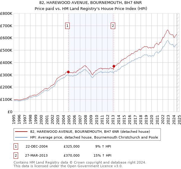 82, HAREWOOD AVENUE, BOURNEMOUTH, BH7 6NR: Price paid vs HM Land Registry's House Price Index