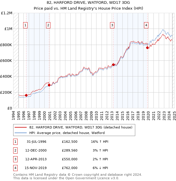 82, HARFORD DRIVE, WATFORD, WD17 3DG: Price paid vs HM Land Registry's House Price Index