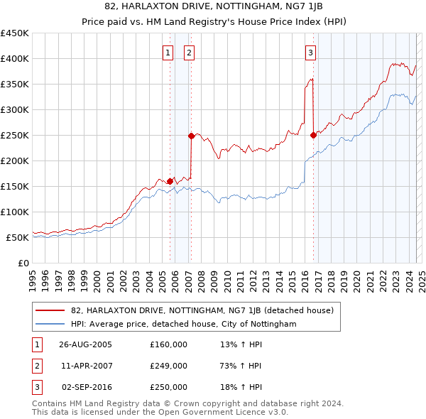 82, HARLAXTON DRIVE, NOTTINGHAM, NG7 1JB: Price paid vs HM Land Registry's House Price Index