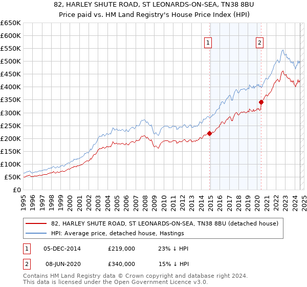 82, HARLEY SHUTE ROAD, ST LEONARDS-ON-SEA, TN38 8BU: Price paid vs HM Land Registry's House Price Index