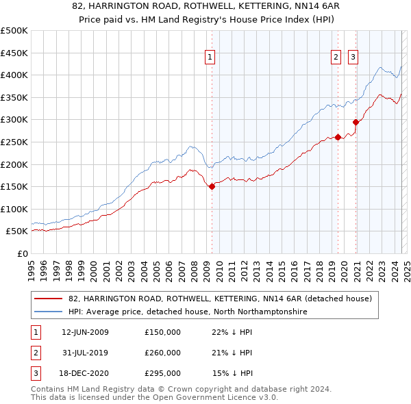 82, HARRINGTON ROAD, ROTHWELL, KETTERING, NN14 6AR: Price paid vs HM Land Registry's House Price Index