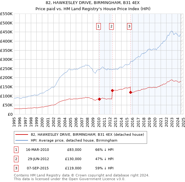 82, HAWKESLEY DRIVE, BIRMINGHAM, B31 4EX: Price paid vs HM Land Registry's House Price Index