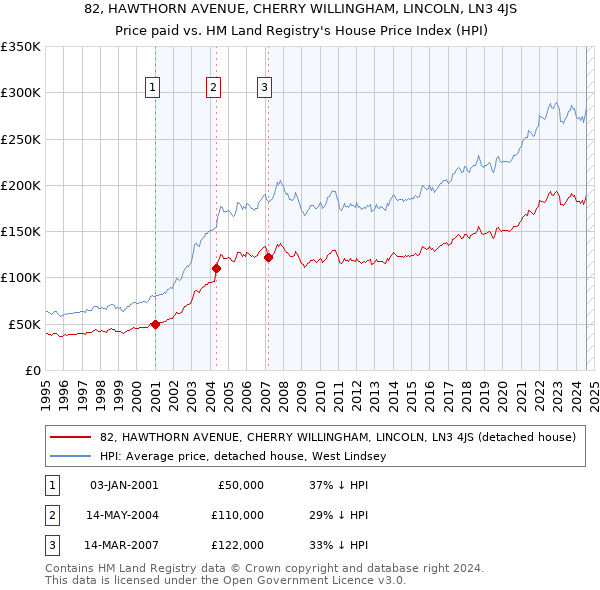 82, HAWTHORN AVENUE, CHERRY WILLINGHAM, LINCOLN, LN3 4JS: Price paid vs HM Land Registry's House Price Index