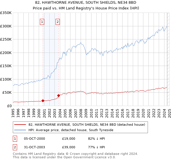 82, HAWTHORNE AVENUE, SOUTH SHIELDS, NE34 8BD: Price paid vs HM Land Registry's House Price Index