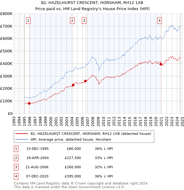 82, HAZELHURST CRESCENT, HORSHAM, RH12 1XB: Price paid vs HM Land Registry's House Price Index