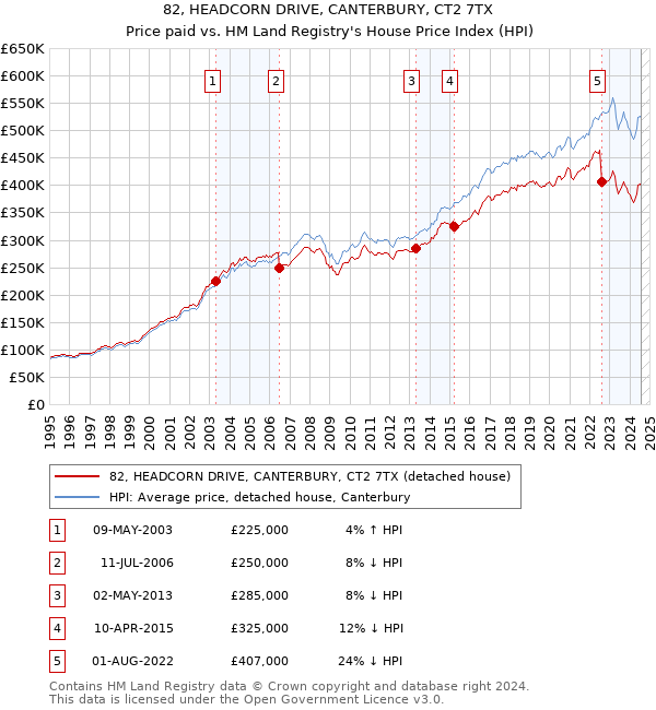 82, HEADCORN DRIVE, CANTERBURY, CT2 7TX: Price paid vs HM Land Registry's House Price Index