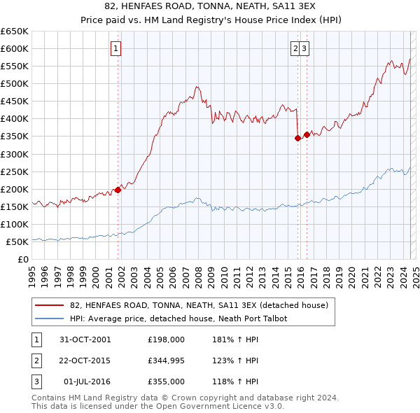 82, HENFAES ROAD, TONNA, NEATH, SA11 3EX: Price paid vs HM Land Registry's House Price Index