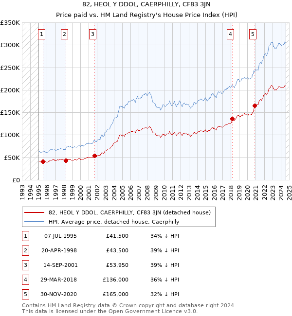 82, HEOL Y DDOL, CAERPHILLY, CF83 3JN: Price paid vs HM Land Registry's House Price Index