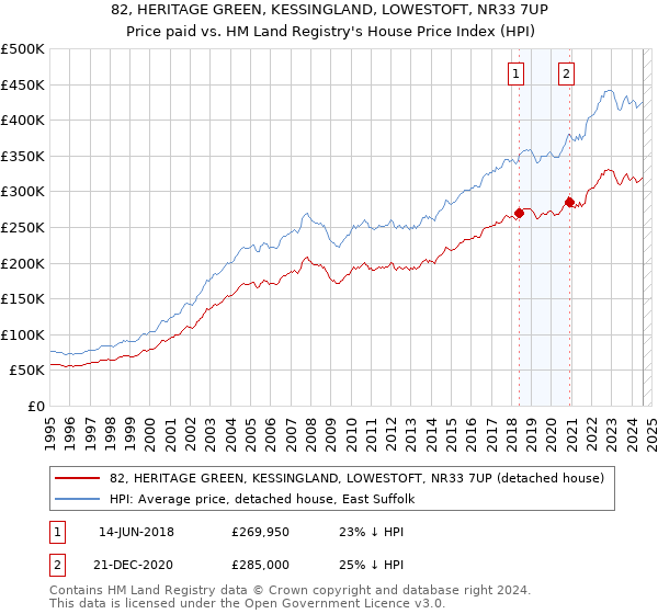 82, HERITAGE GREEN, KESSINGLAND, LOWESTOFT, NR33 7UP: Price paid vs HM Land Registry's House Price Index