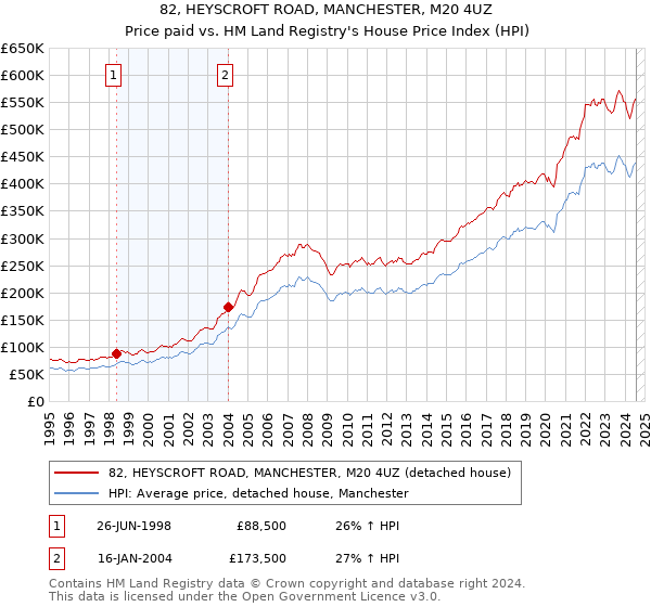 82, HEYSCROFT ROAD, MANCHESTER, M20 4UZ: Price paid vs HM Land Registry's House Price Index