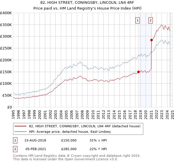 82, HIGH STREET, CONINGSBY, LINCOLN, LN4 4RF: Price paid vs HM Land Registry's House Price Index