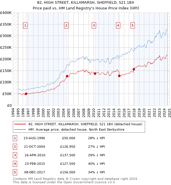 82, HIGH STREET, KILLAMARSH, SHEFFIELD, S21 1BX: Price paid vs HM Land Registry's House Price Index