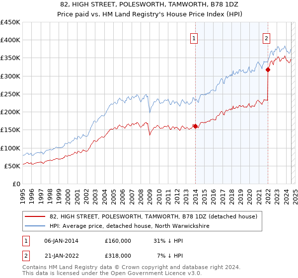 82, HIGH STREET, POLESWORTH, TAMWORTH, B78 1DZ: Price paid vs HM Land Registry's House Price Index