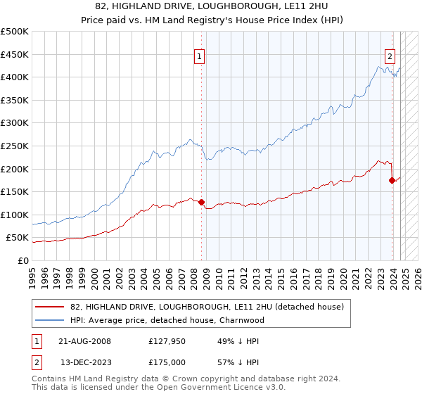 82, HIGHLAND DRIVE, LOUGHBOROUGH, LE11 2HU: Price paid vs HM Land Registry's House Price Index