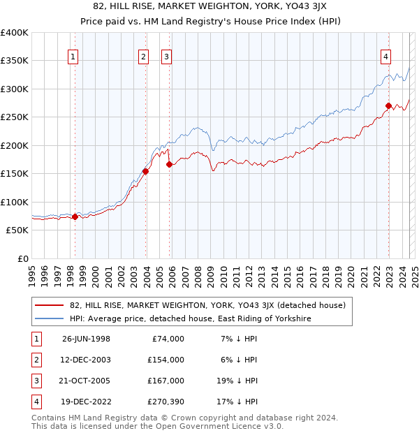 82, HILL RISE, MARKET WEIGHTON, YORK, YO43 3JX: Price paid vs HM Land Registry's House Price Index