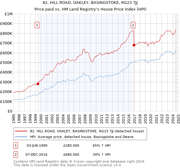 82, HILL ROAD, OAKLEY, BASINGSTOKE, RG23 7JJ: Price paid vs HM Land Registry's House Price Index