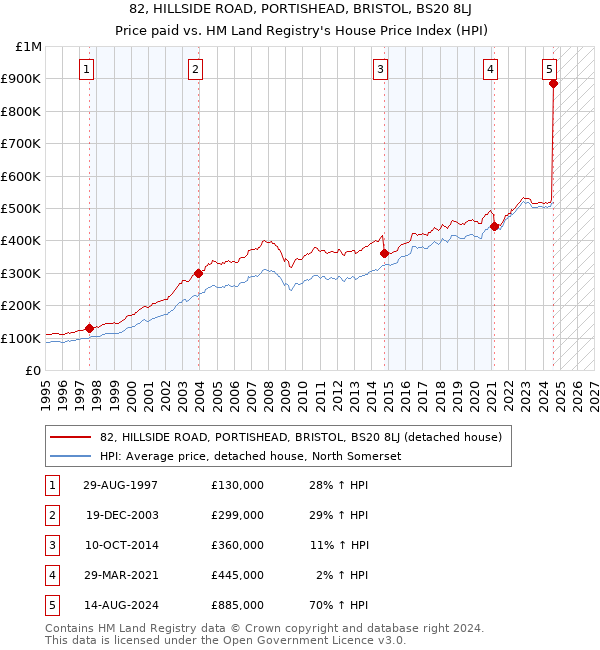 82, HILLSIDE ROAD, PORTISHEAD, BRISTOL, BS20 8LJ: Price paid vs HM Land Registry's House Price Index