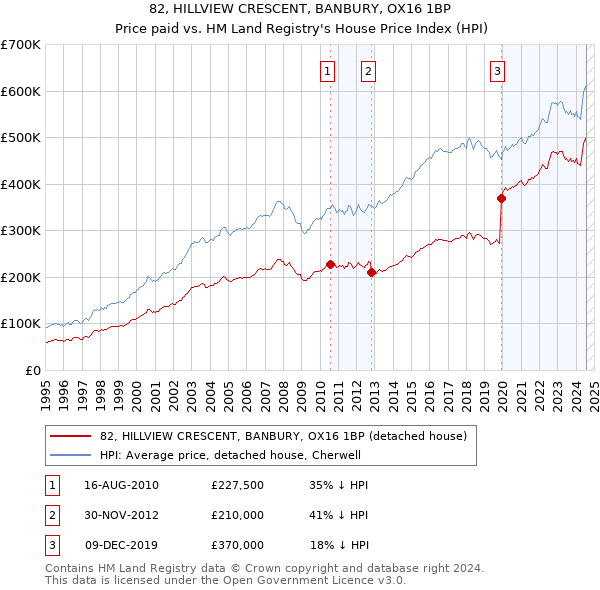 82, HILLVIEW CRESCENT, BANBURY, OX16 1BP: Price paid vs HM Land Registry's House Price Index