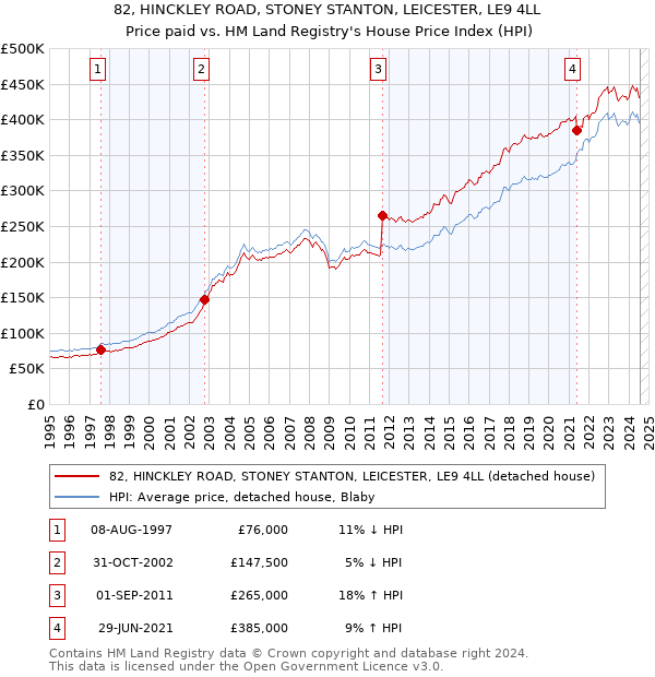 82, HINCKLEY ROAD, STONEY STANTON, LEICESTER, LE9 4LL: Price paid vs HM Land Registry's House Price Index