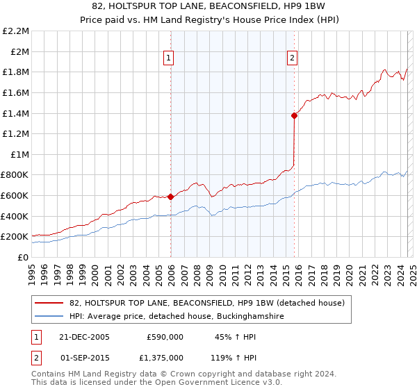 82, HOLTSPUR TOP LANE, BEACONSFIELD, HP9 1BW: Price paid vs HM Land Registry's House Price Index