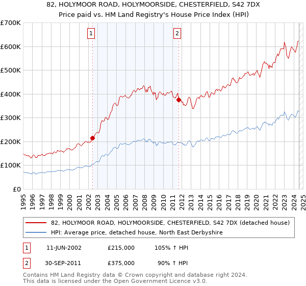 82, HOLYMOOR ROAD, HOLYMOORSIDE, CHESTERFIELD, S42 7DX: Price paid vs HM Land Registry's House Price Index