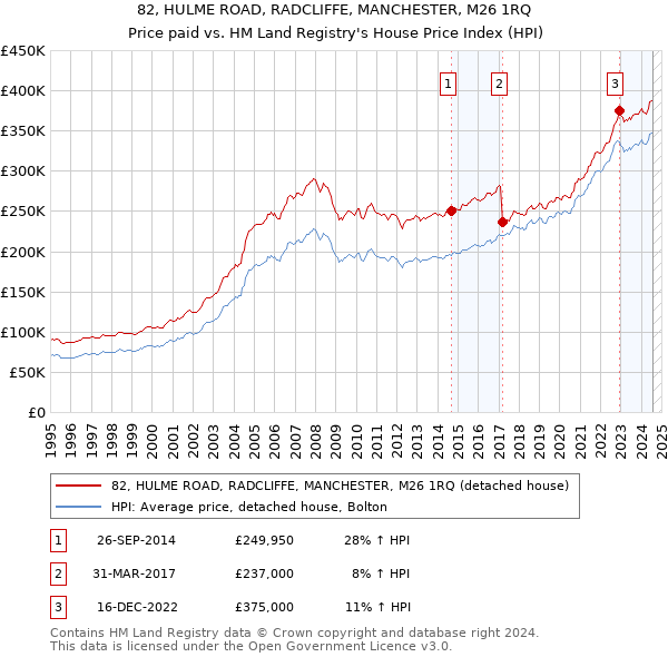 82, HULME ROAD, RADCLIFFE, MANCHESTER, M26 1RQ: Price paid vs HM Land Registry's House Price Index