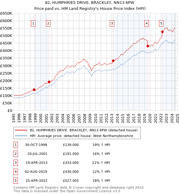 82, HUMPHRIES DRIVE, BRACKLEY, NN13 6PW: Price paid vs HM Land Registry's House Price Index