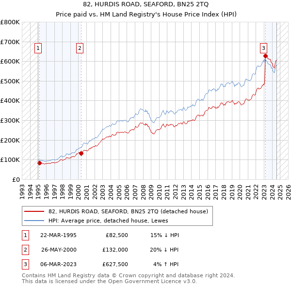 82, HURDIS ROAD, SEAFORD, BN25 2TQ: Price paid vs HM Land Registry's House Price Index