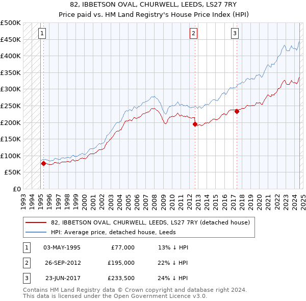 82, IBBETSON OVAL, CHURWELL, LEEDS, LS27 7RY: Price paid vs HM Land Registry's House Price Index