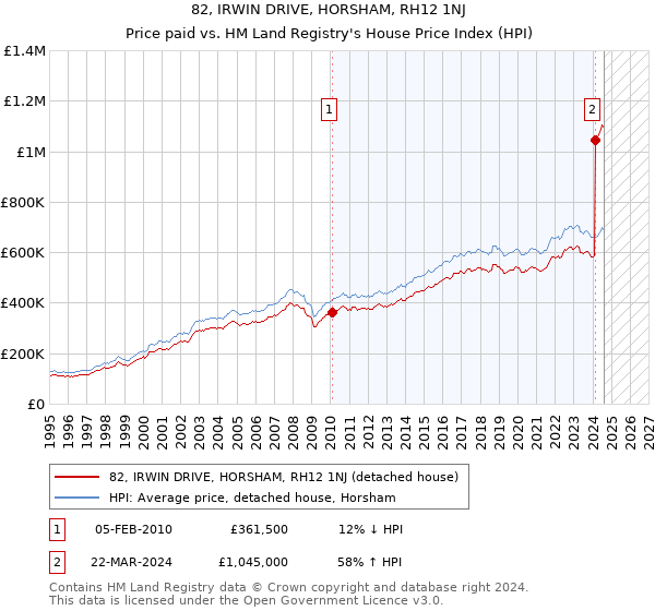 82, IRWIN DRIVE, HORSHAM, RH12 1NJ: Price paid vs HM Land Registry's House Price Index