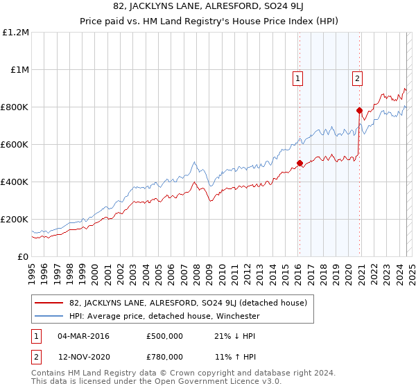 82, JACKLYNS LANE, ALRESFORD, SO24 9LJ: Price paid vs HM Land Registry's House Price Index