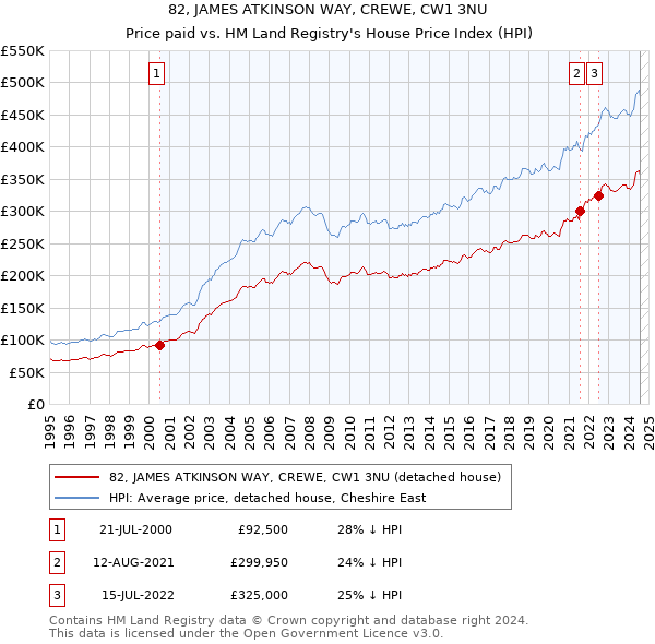 82, JAMES ATKINSON WAY, CREWE, CW1 3NU: Price paid vs HM Land Registry's House Price Index