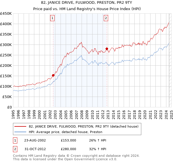 82, JANICE DRIVE, FULWOOD, PRESTON, PR2 9TY: Price paid vs HM Land Registry's House Price Index