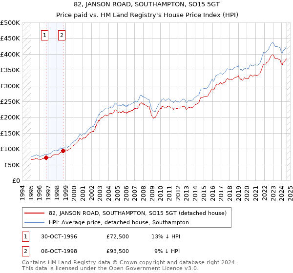 82, JANSON ROAD, SOUTHAMPTON, SO15 5GT: Price paid vs HM Land Registry's House Price Index